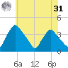 Hainesport tide chart for Sunday, May 31, 2026