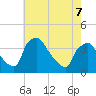 Hainesport tide chart for Thursday, May 7, 2026
