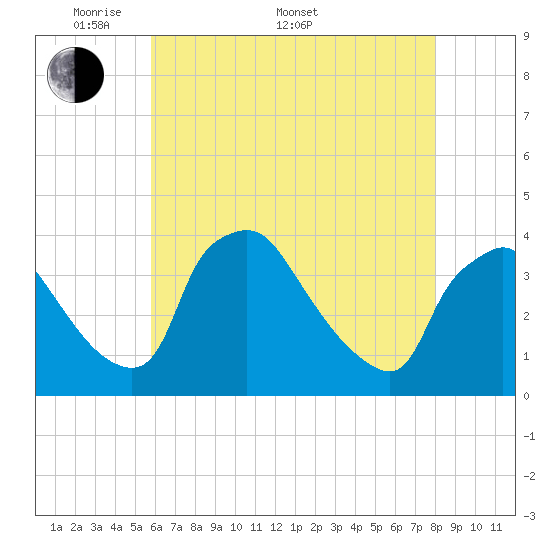 Hainesport tide chart for Saturday, May 9, 2026