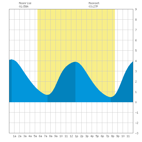 Hainesport tide chart for Wednesday, June 10, 2026