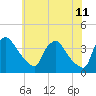 Hainesport tide chart for Thursday, June 11, 2026