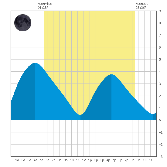 Hainesport tide chart for Sunday, June 14, 2026