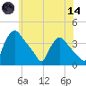 Hainesport tide chart for Sunday, June 14, 2026