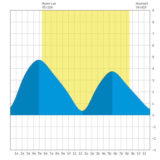 Hainesport tide chart for Monday, June 15, 2026