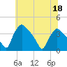 Hainesport tide chart for Thursday, June 18, 2026