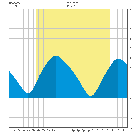 Hainesport tide chart for Saturday, June 20, 2026