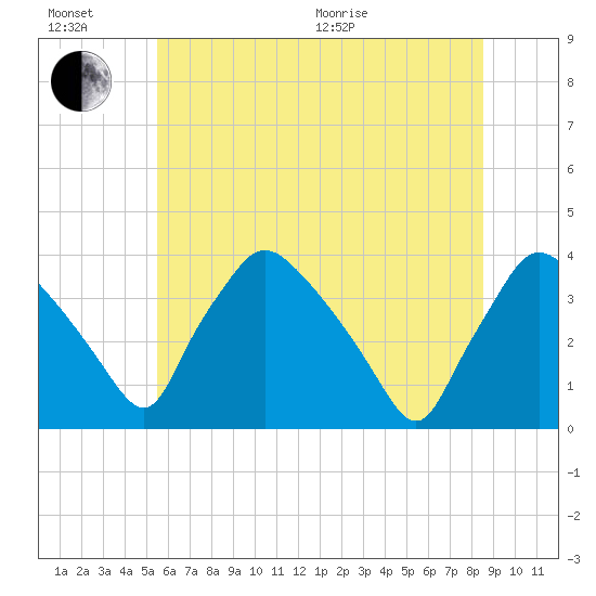 Hainesport tide chart for Sunday, June 21, 2026