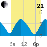 Hainesport tide chart for Sunday, June 21, 2026