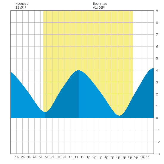 Hainesport tide chart for Monday, June 22, 2026