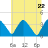 Hainesport tide chart for Monday, June 22, 2026