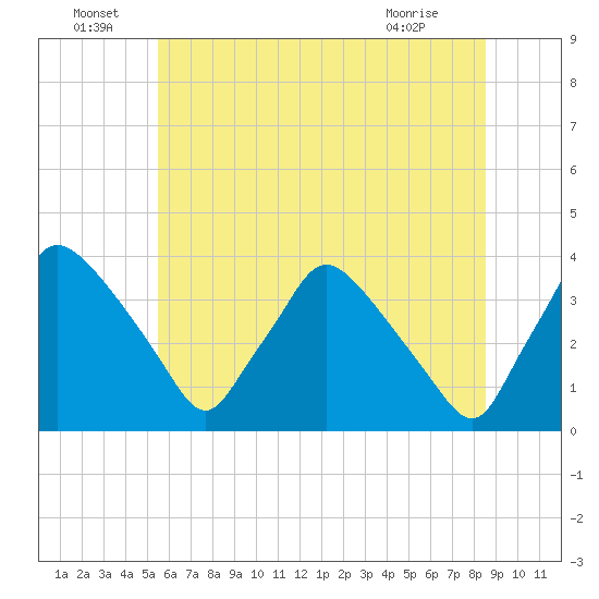Hainesport tide chart for Wednesday, June 24, 2026