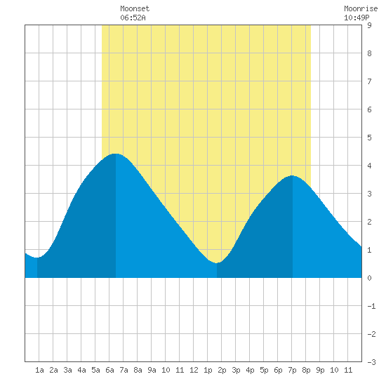 Hainesport tide chart for Tuesday, June 2, 2026