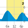 Hainesport tide chart for Tuesday, June 2, 2026