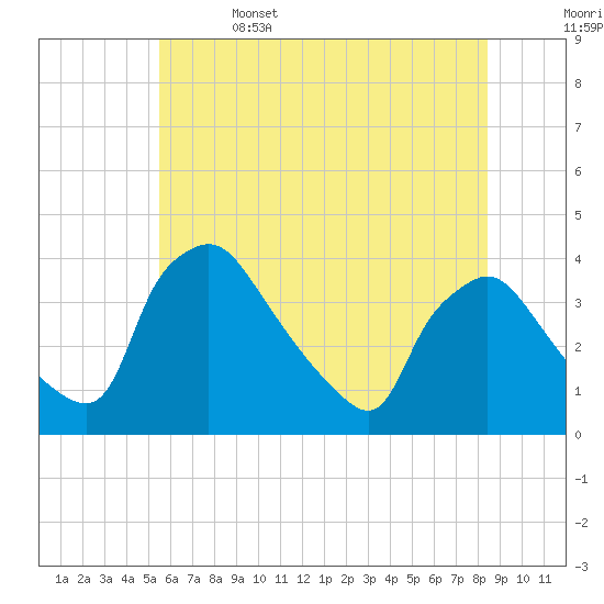 Hainesport tide chart for Thursday, June 4, 2026