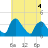 Hainesport tide chart for Thursday, June 4, 2026