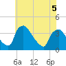 Hainesport tide chart for Friday, June 5, 2026
