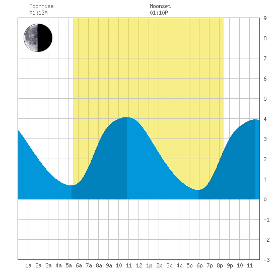 Hainesport tide chart for Monday, June 8, 2026