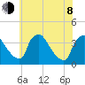 Hainesport tide chart for Monday, June 8, 2026