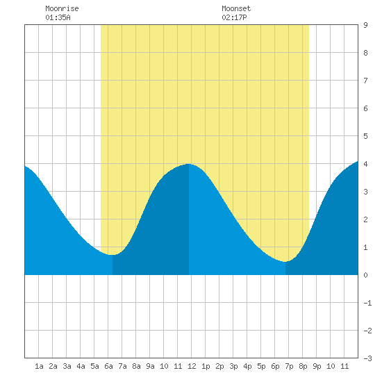 Hainesport tide chart for Tuesday, June 9, 2026
