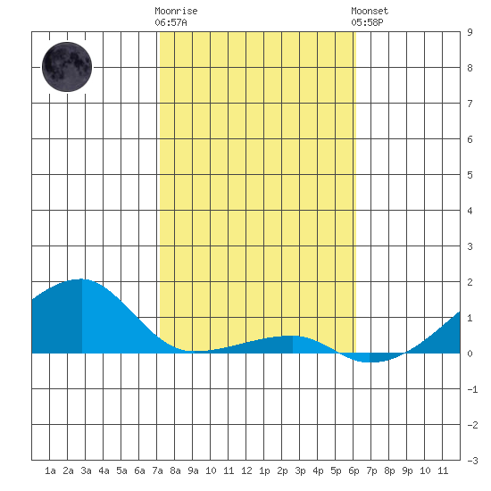 Haleiwa tide chart for Tuesday, January 12, 2021