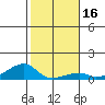 Haleiwa tide chart for Saturday, January 16, 2021