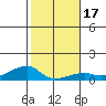Haleiwa tide chart for Sunday, January 17, 2021