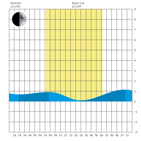 Haleiwa tide chart for Wednesday, January 20, 2021