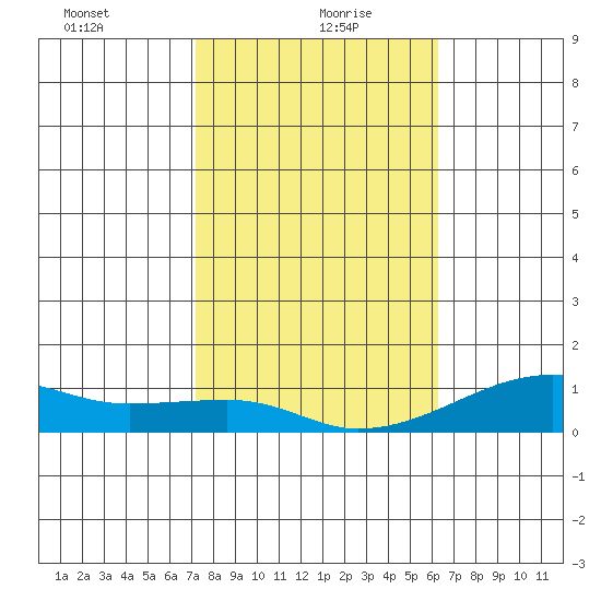 Haleiwa tide chart for Thursday, January 21, 2021