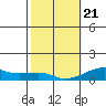 Haleiwa tide chart for Thursday, January 21, 2021