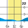 Haleiwa tide chart for Friday, January 22, 2021