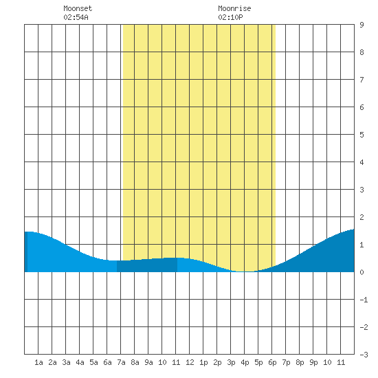 Haleiwa tide chart for Saturday, January 23, 2021