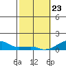Haleiwa tide chart for Saturday, January 23, 2021