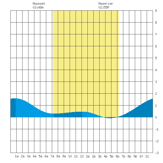 Haleiwa tide chart for Sunday, January 24, 2021