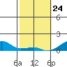 Haleiwa tide chart for Sunday, January 24, 2021