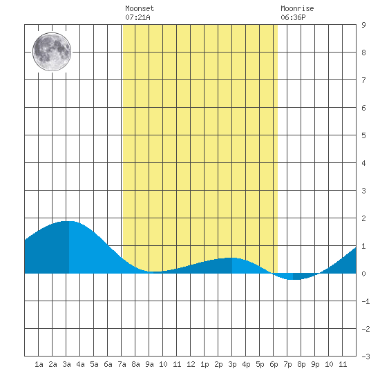 Haleiwa tide chart for Thursday, January 28, 2021