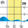 Haleiwa tide chart for Thursday, January 28, 2021