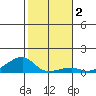 Haleiwa tide chart for Saturday, January 2, 2021