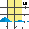 Haleiwa tide chart for Saturday, January 30, 2021