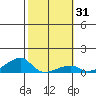 Haleiwa tide chart for Sunday, January 31, 2021