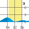 Haleiwa tide chart for Sunday, January 3, 2021