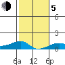 Haleiwa tide chart for Tuesday, January 5, 2021