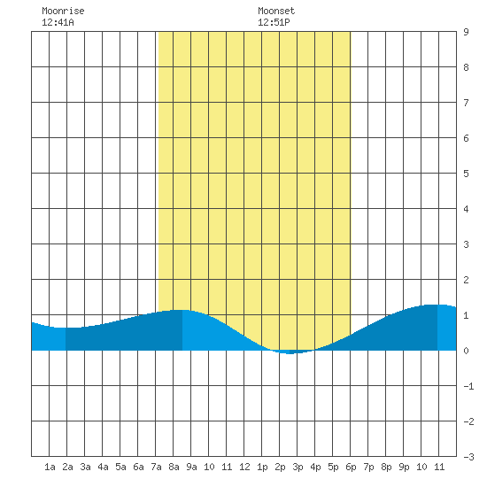 Haleiwa tide chart for Wednesday, January 6, 2021