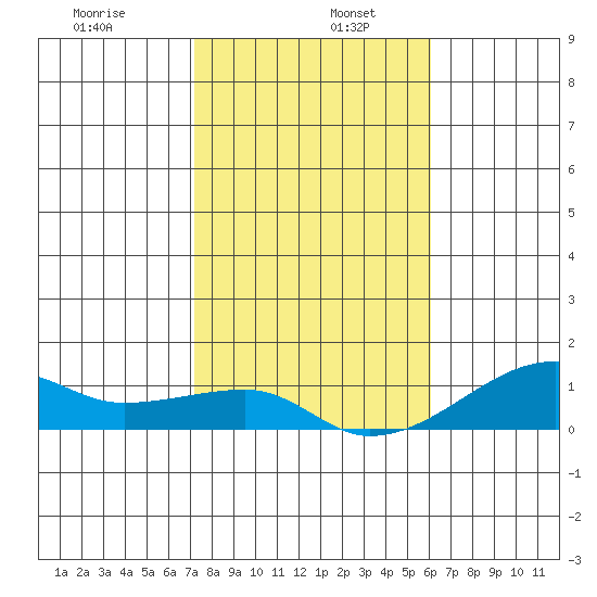 Haleiwa tide chart for Thursday, January 7, 2021