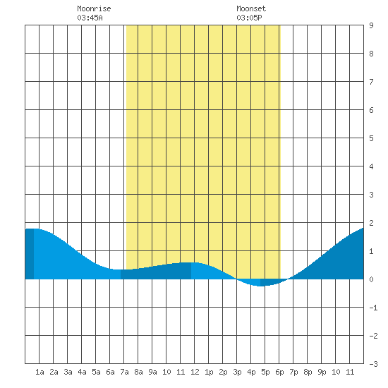 Haleiwa tide chart for Saturday, January 9, 2021