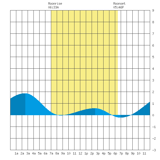 Haleiwa tide chart for Wednesday, February 10, 2021