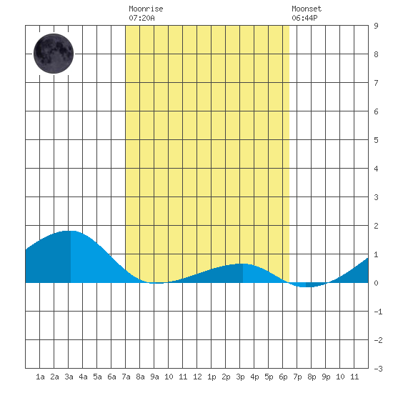 Haleiwa tide chart for Thursday, February 11, 2021