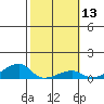 Haleiwa tide chart for Saturday, February 13, 2021