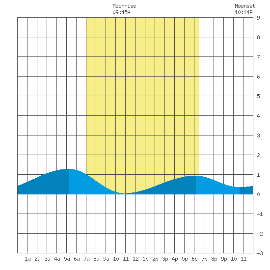 Haleiwa tide chart for Monday, February 15, 2021