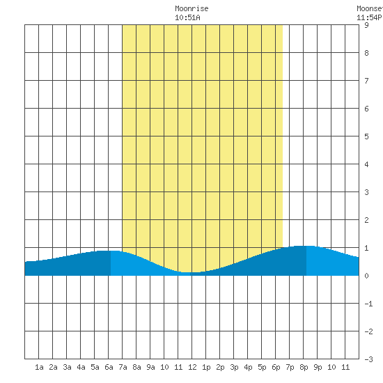 Haleiwa tide chart for Wednesday, February 17, 2021