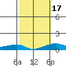 Haleiwa tide chart for Wednesday, February 17, 2021